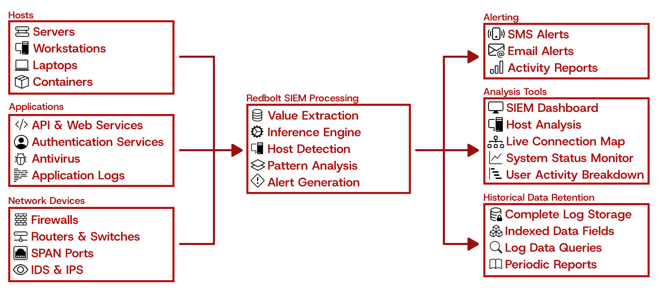 Redbolt SIEM Processing Pipeline
